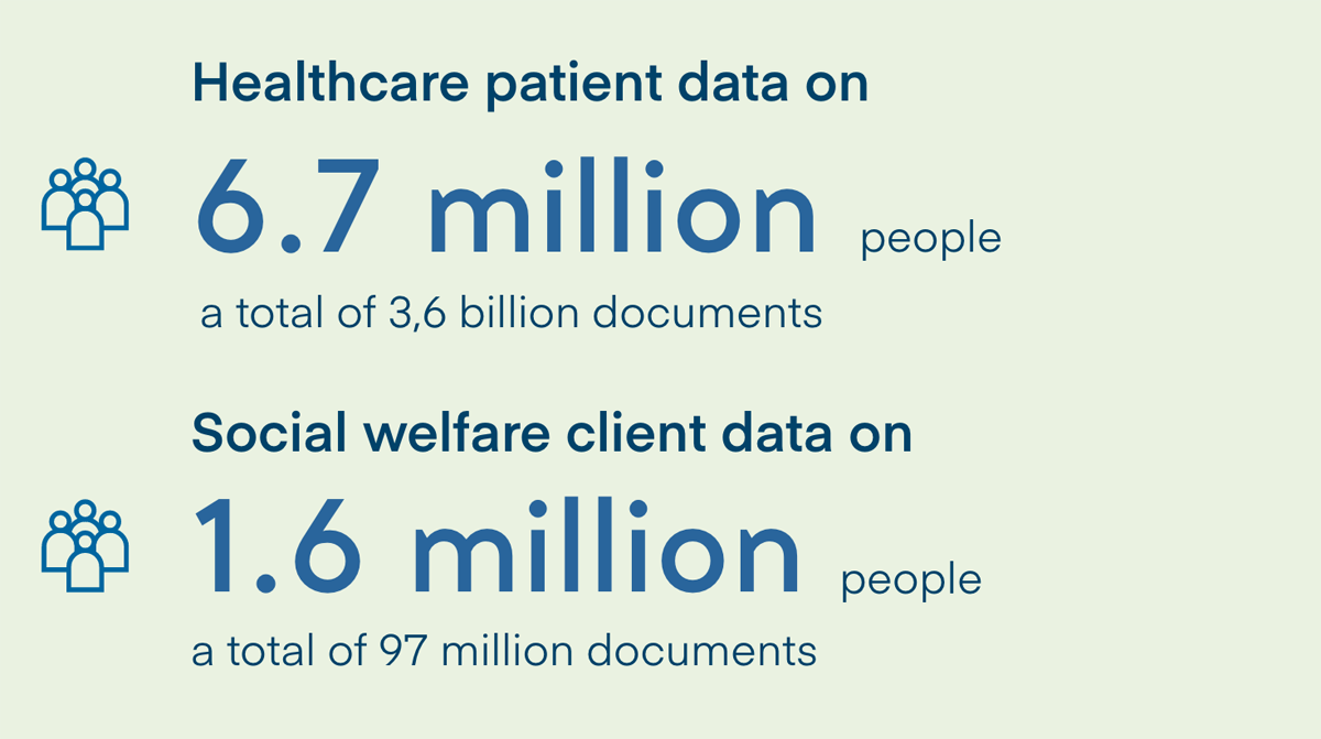 Figure 2. A total of 3 billion patient data documents on a total of 6.5 million people have been stored in Kanta. A total of 74 million social welfare documents on 1.4 million people have been stored.