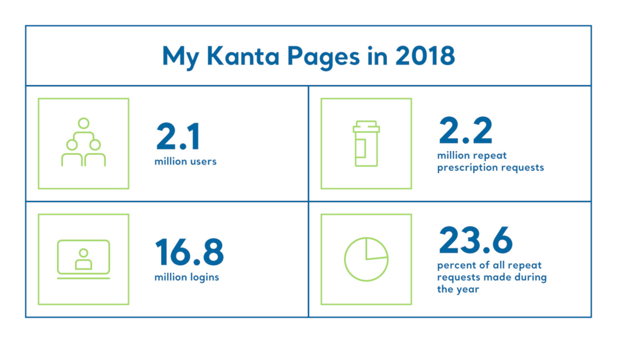 My Kanta Pages, year 2018 in figures.