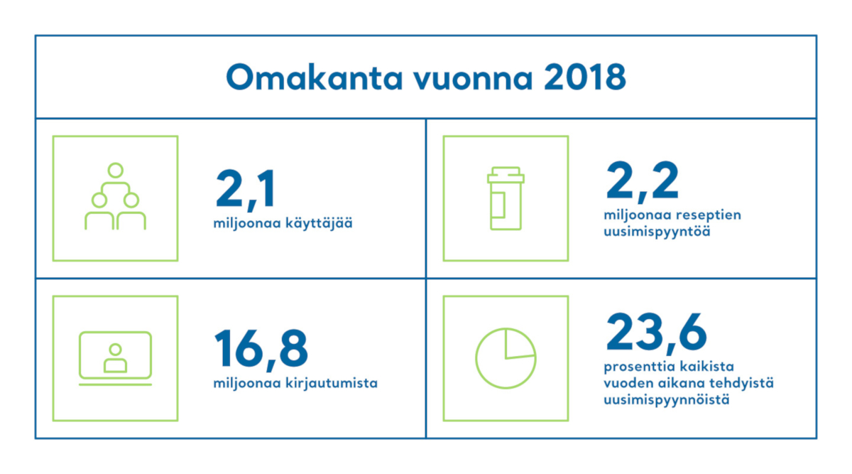 Omakannan Vuosi 2018 Lukuina Kanta Fi