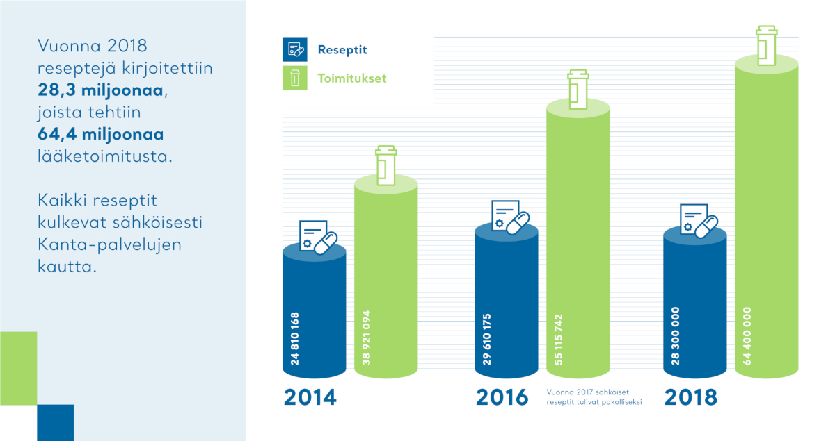 Infograafi sähköisten reseptien ja toimitusten määrän kasvusta 2014–2018.
