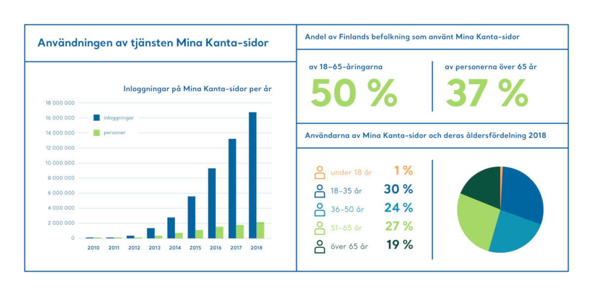 Figur: Klar ökning i antalet användare av Mina Kanta-sidor