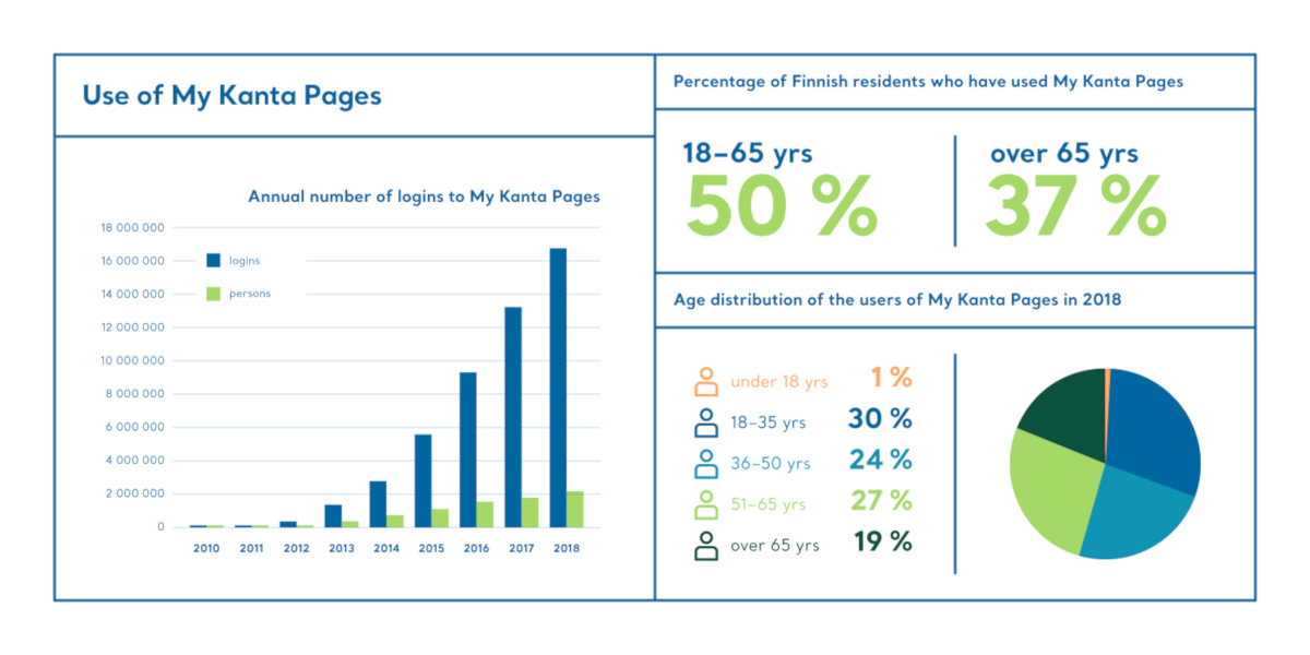 Image: Number of users of My Kanta Pages clearly increasing