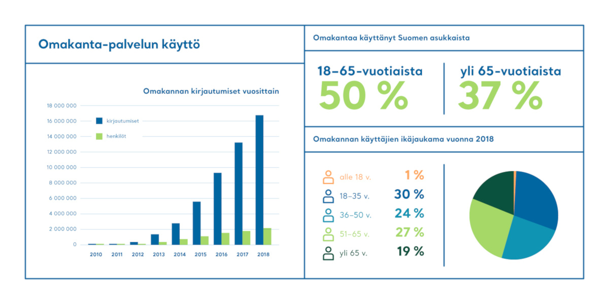 Kuva: Omakannan kävijämäärät selvässä kasvussa