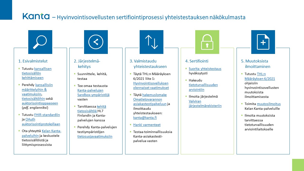 Bilden visar de olika faserna i samtestningsprocessen för Datalagret för egna uppgifter.