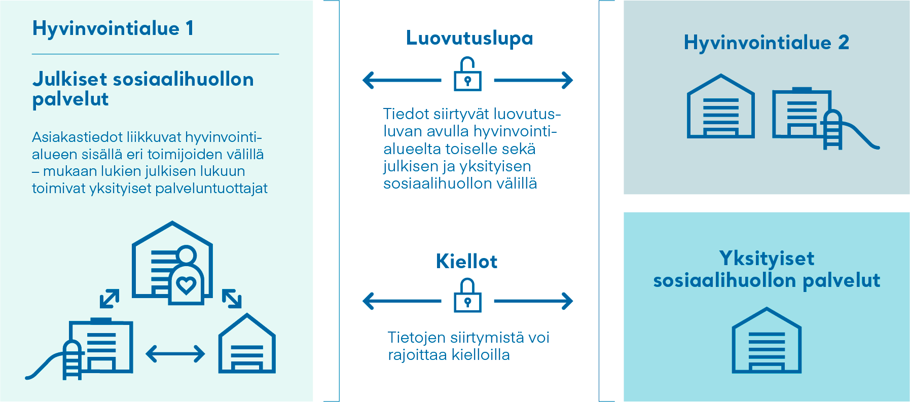 Kuvassa on vasemmalla palstalla kuva, jonka otsikko on Hyvinvointialue 1, Julkiset sosiaalihuollon palvelut ja sen alla teksti: - Asiakastiedot liikkuvat hyvinvointialueen sisällä eri toimijoiden välillä - mukaan lukien julkisen lukuun toimivat yksityiset palveluntuottajat  Oikealla palstalla on kaksi kuvaa, joiden otsikot ovat Hyvinvointialue 2 ja Yksityiset sosiaalihuollon palvelut.  Vasemman ja oikean palstan keskellä on kaksi elementtiä: 1. Otsikko Luovutuslupa ja sen alla teksti: Tiedot siirtyvät luovutusluvan avulla hyvinvointialueelta toiselle sekä julkisen ja yksityisen sosiaalihuollon välillä  2. Otsikko Kiellot ja sen alla teksti: Tietojen siirtymistä voi rajoittaa kielloilla