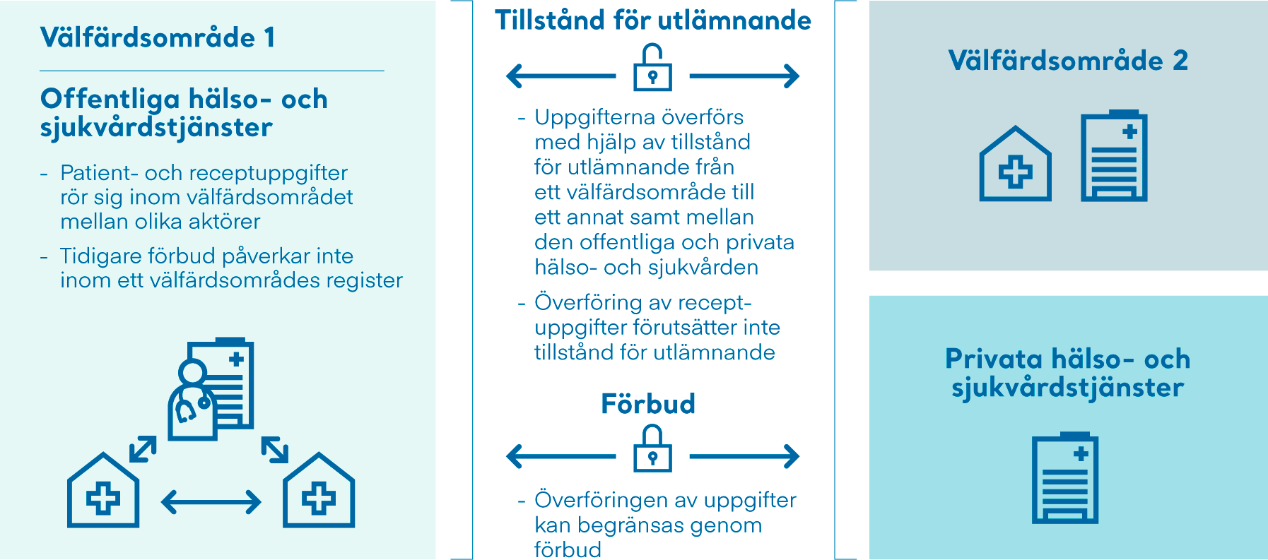 Bild som visar att dina patient- och receptuppgifter rör sig mellan olika aktörer inom ditt välfärdsområde. Förbud som meddelats tidigare gäller dock inte inom välfärdsområdet. Med tillstånd för utlämnande kan dina uppgifter överföras från ett välfärdsområde till ett annat och till den privata hälso- och sjukvården. Det krävs inget tillstånd för utlämnande för att överföra dina receptuppgifter. Du kan meddela förbud som begränsar utlämnandet av dina uppgifter utanför ditt eget välfärdsområde.