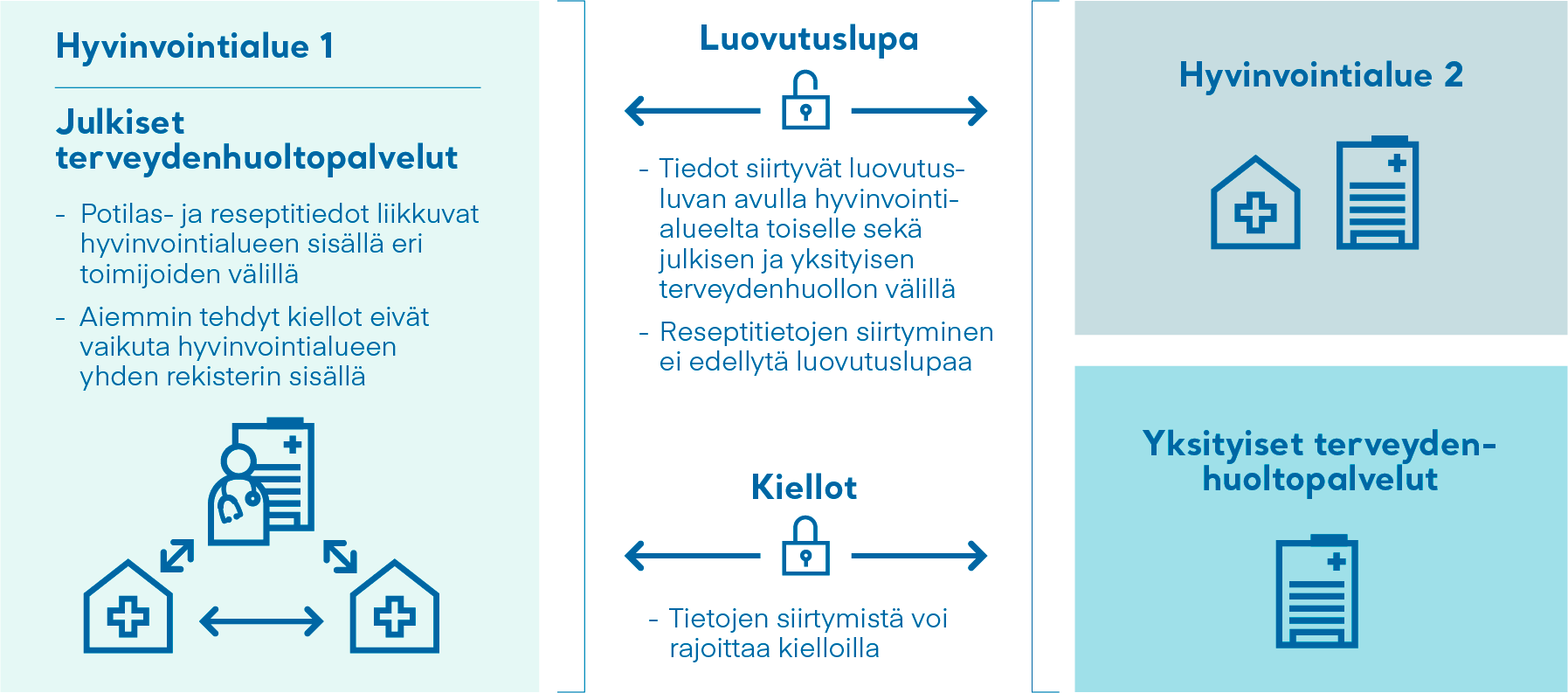 Kuvaaja, joka kertoo, että omalla hyvinvointialueellasi potilas- ja reseptitietosi liikkuvat sen sisällä eri toimijoiden välillä. Aiemmin tehdyt kiellot eivät kuitenkaan vaikuta sen sisällä. Luovutusluvalla tietosi siirtyvät hyvinvointialueelta toiselle sekä yksityiselle terveydenhuollolle. Reseptitietojesi siirtyminen ei kuitenkaan edellytä luovutuslupaa. Tietojesi siirtymistä pois omalta hyvinvointialueelta voi rajoittaa kielloilla.