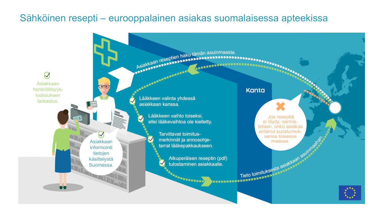 Apteekin henkilökunta tarkistaa asiakkaan henkilöllisyystodistuksen. Asiakkaalle kerrotaan tietojen käsittelystä Suomessa. Asiakkaan reseptit haetaan tämän asuinmaasta. Lääke valitaan yhdessä asiakkaan kanssa. Lääke vaihdetaan tarvittaessa toiseksi, ellei lääkevaihtoa ole kielletty. Tarvittavat toimitusmerkinnät ja annosohjetarrat lisätään lääkepakkaukseen. Alkuperäinen resepti tulostetaan asiakkaalle. Tieto toimituksesta toimitetaan asiakkaan asuinmaahan. Jos reseptiä ei löydy, varmistetaan, onko asiakas antanut suostumuksensa toisessa maassa.