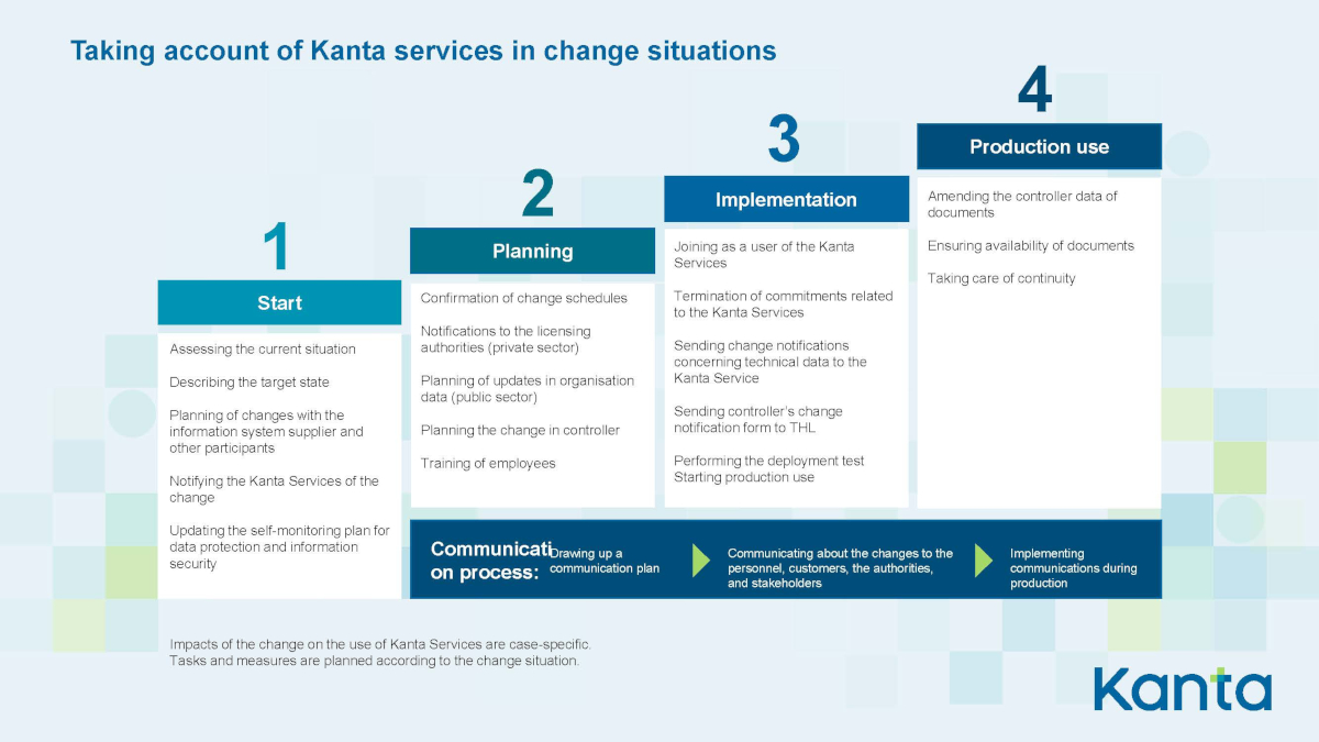 The image shows how the Kanta Services must be taken into account during the change process. The different stages of the process are explained further in the accordion elements on the page. The image opens in a larger size in a new tab.
