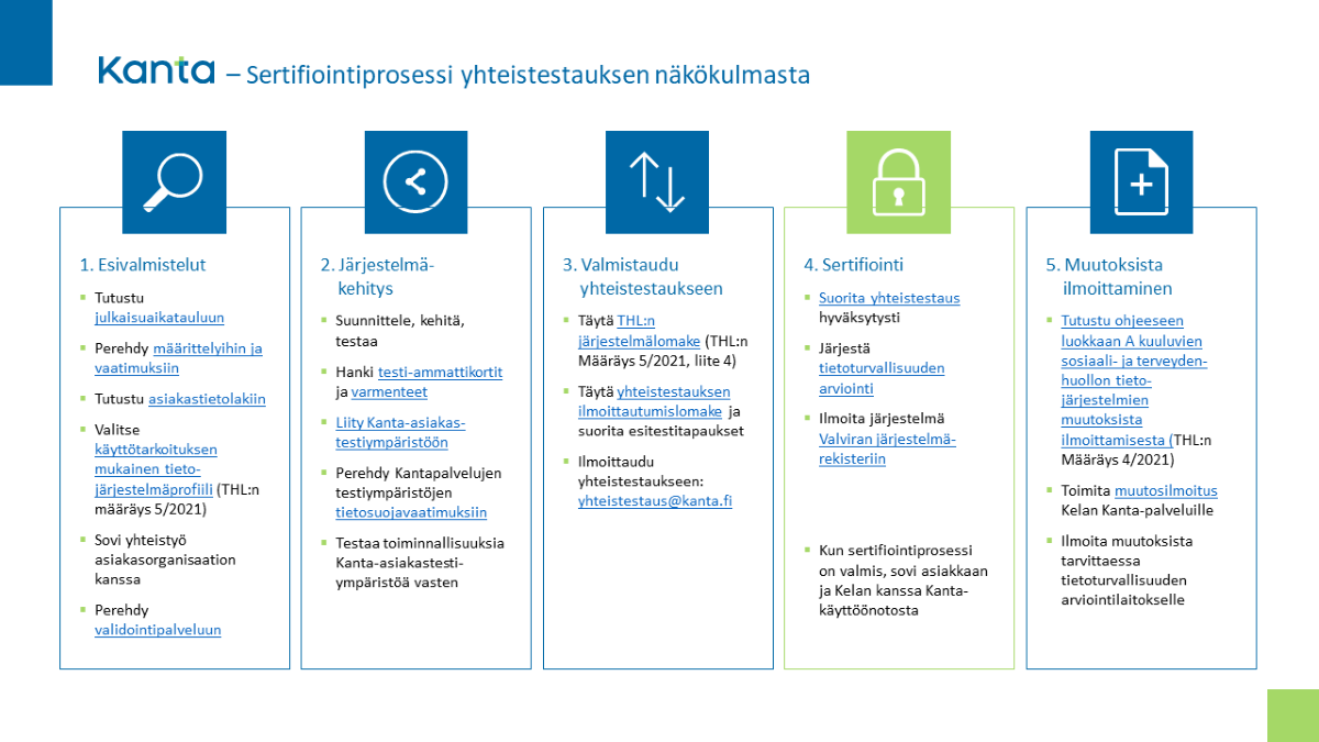 Bilden visar de olika faserna i samtestningsprocessen.