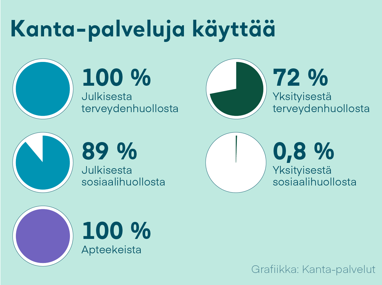 Kuva 1: Kanta-palveluja käyttää 100 % julkisesta ja 70 % yksityisestä terveydenhuollosta, 74 % julkisesta sosiaalihuollosta ja 0,3 % yksityisestä sosiaalihuollosta sekä 100 % apteekeista.