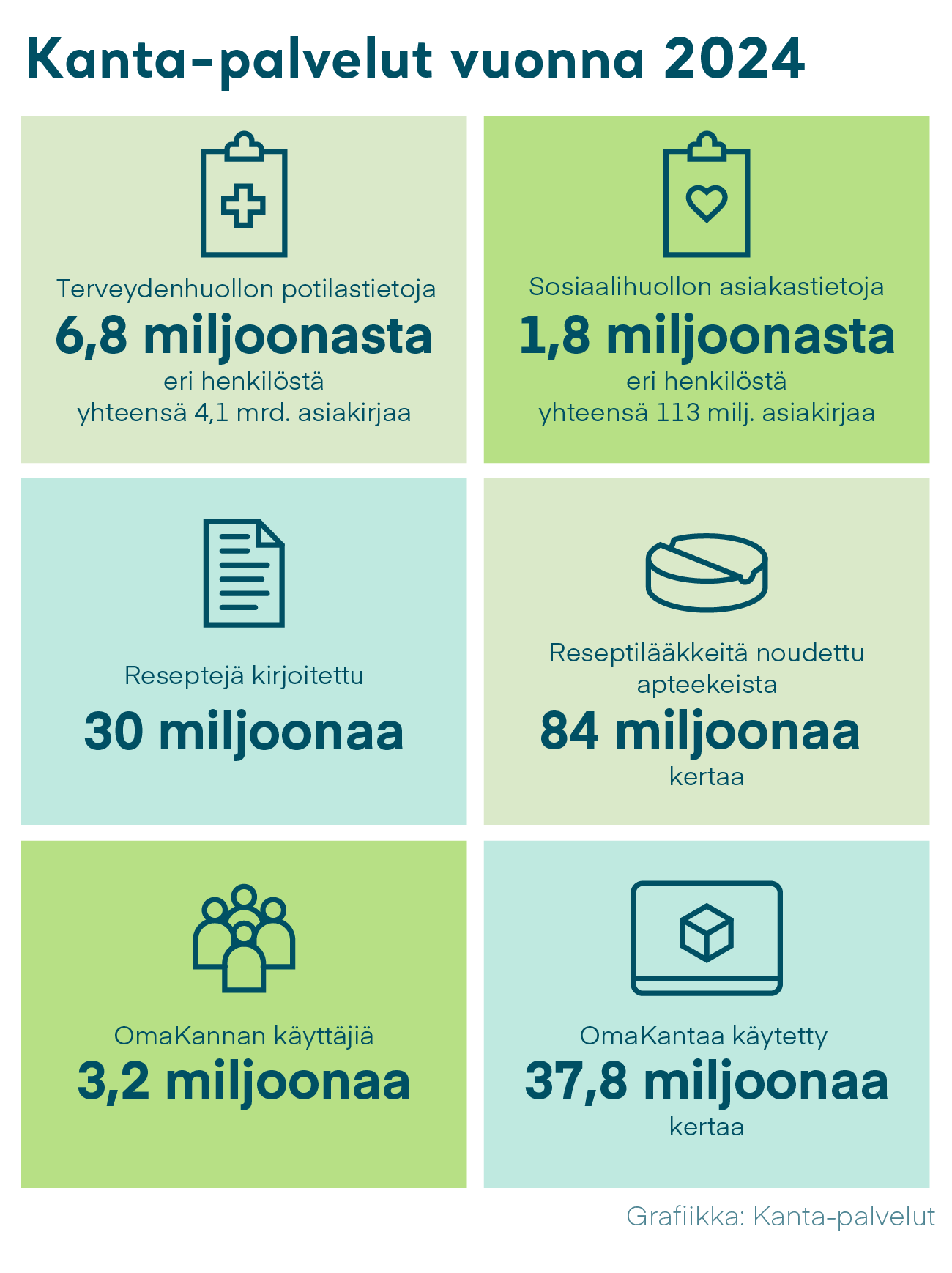 Kuva 2: Kantaan on tallennettu 3 miljardia potilastiedon asiakirjaa yhteensä 6,5 miljoonasta eri henkilöstä. Sosiaalihuollon asiakirjoja on tallennettu yhteensä 74 miljoonaa kappaletta 1,4 miljoonasta eri henkilöstä.