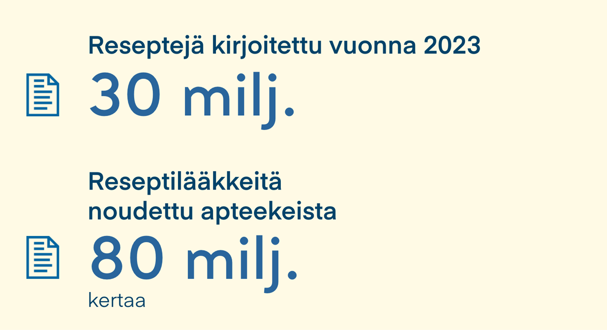 Kuva 3: Kannan kautta kirjoitettiin 28 miljoonaa reseptiä vuonna 2022. Reseptejä käytettiin yhteensä 76,5 miljoonaa kertaa.