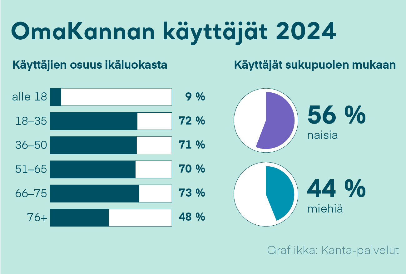 Kuva 4: Omakantaa käyttää 3,5 miljoonaa henkilöä. Sitä on käytetty yhteensä 37 miljoonaa kertaa. Alle 18-vuotiaista 11 % käyttää Omakantaa. Yli 80 prosenttia 18–65-vuotiaista käyttää Omakantaa. OmaKantaa käyttää 66–75-vuotiaista 72 % ja yli 76-vuotiaista 43 %.