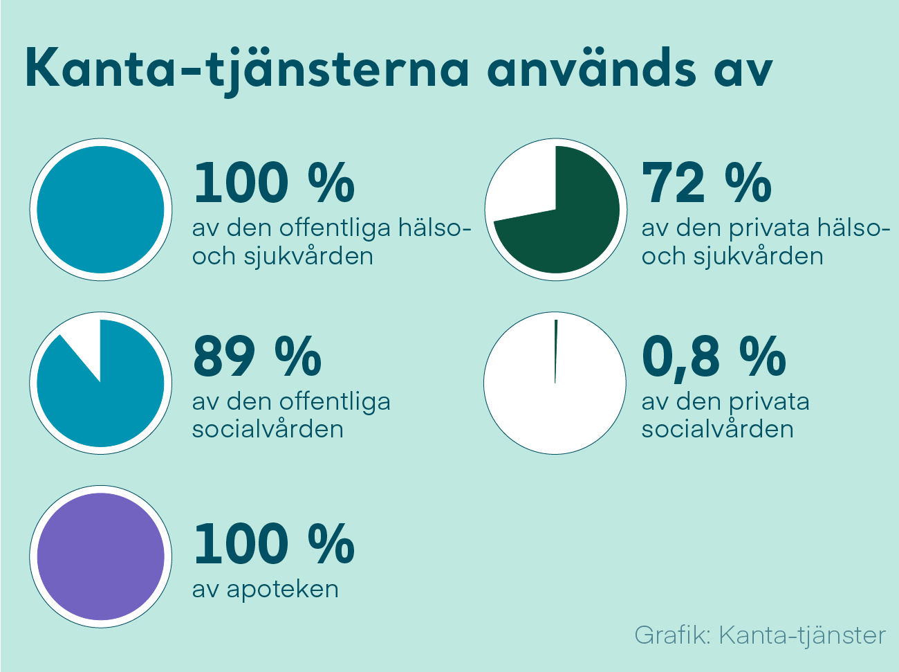 Figur 1: Kanta-tjänsterna används av 100 procent av den offentliga och 70 procent av den privata hälso- och sjukvården, av 74 procent av den offentliga socialvården och av 0,3 procent av den privata socialvården samt av 100 procent av apoteken.