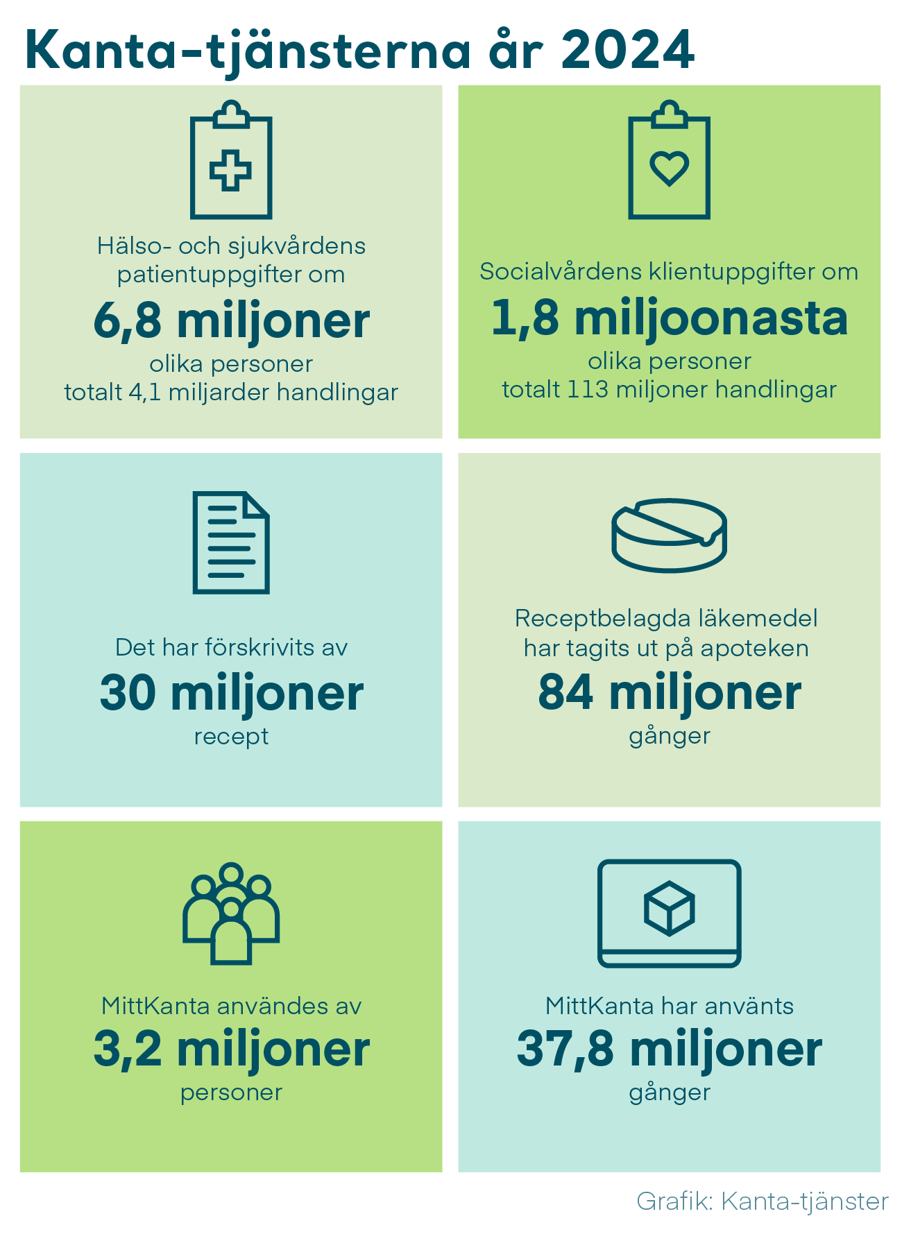 Figur 2: I Kanta-tjänsterna finns 3 miljarder journalhandlingar lagrade om totalt 6,5 miljoner olika personer. Sammanlagt har 74 miljoner socialvårdshandlingar lagrats om 1,4 miljoner olika personer.