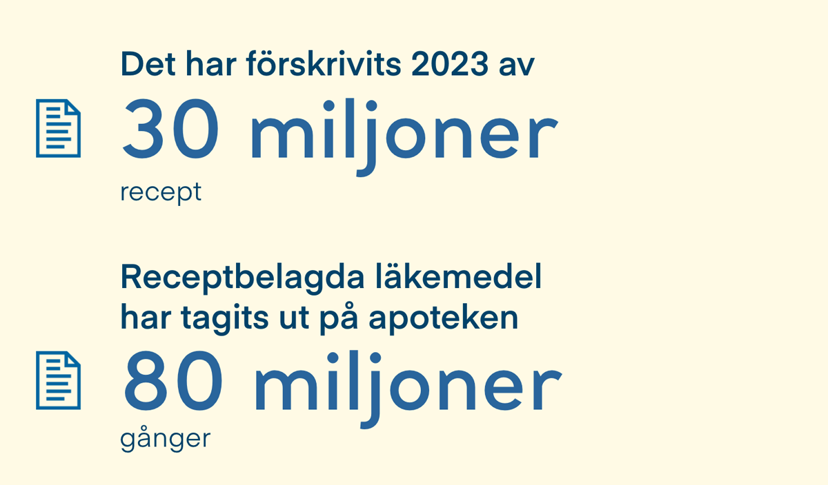 Figur 3: 28 miljoner recept har förskrivits via Kanta-tjänsterna. Recepten har använts sammanlagt 76,5 miljoner gånger.