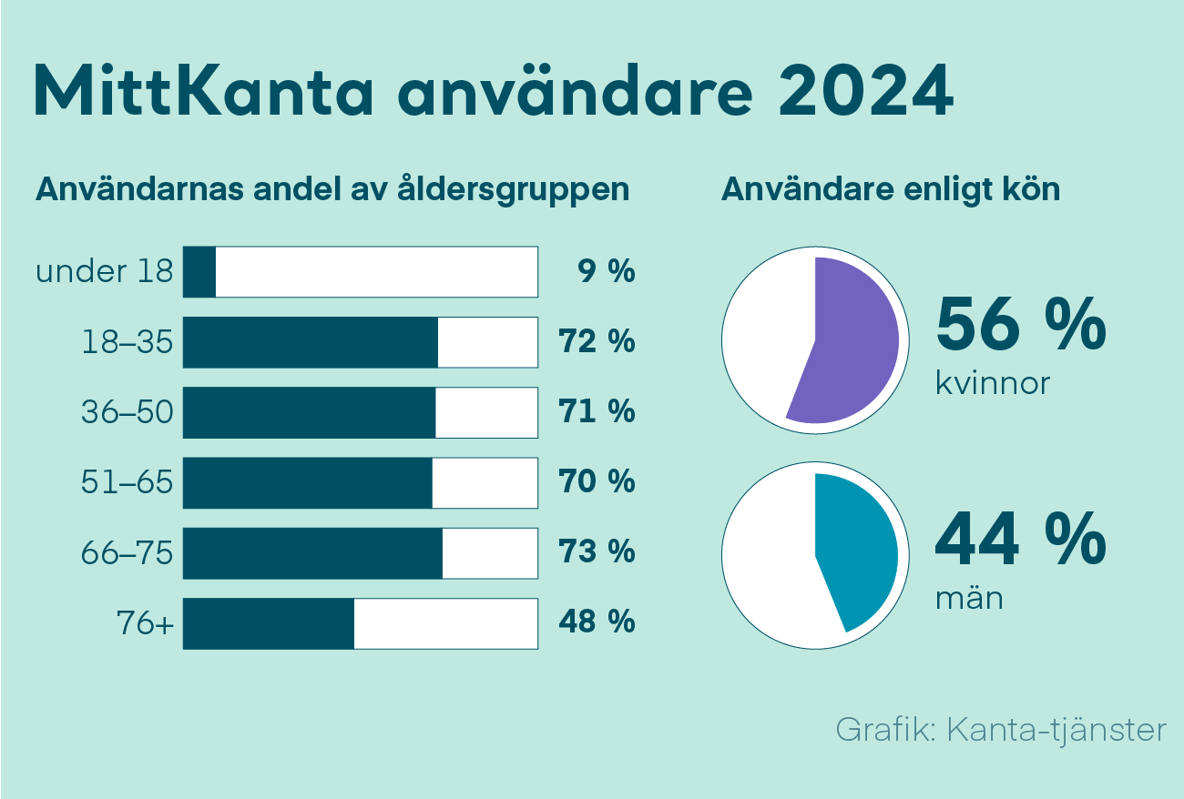 Figur 4: MittKanta används av 3,5 miljoner personer. Tjänsten har använts sammanlagt 37 miljoner gånger. Av alla personer under 18 år använder 11 procent MittKanta. Mer än 80 procent av befolkningen mellan 18 och 65 år använder MittKanta. Av befolkningen i åldern 66–75 år använder 72 procent MittKanta och av dem som är över 76 år 43 procent.