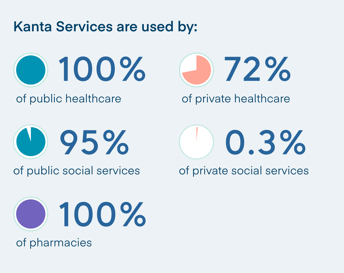 Figure 1. Kanta Services are used by 100% of public and 70 % private healthcare providers, 74% of public social welfare services, 0.3% of private social welfare, and 100% of pharmacies.