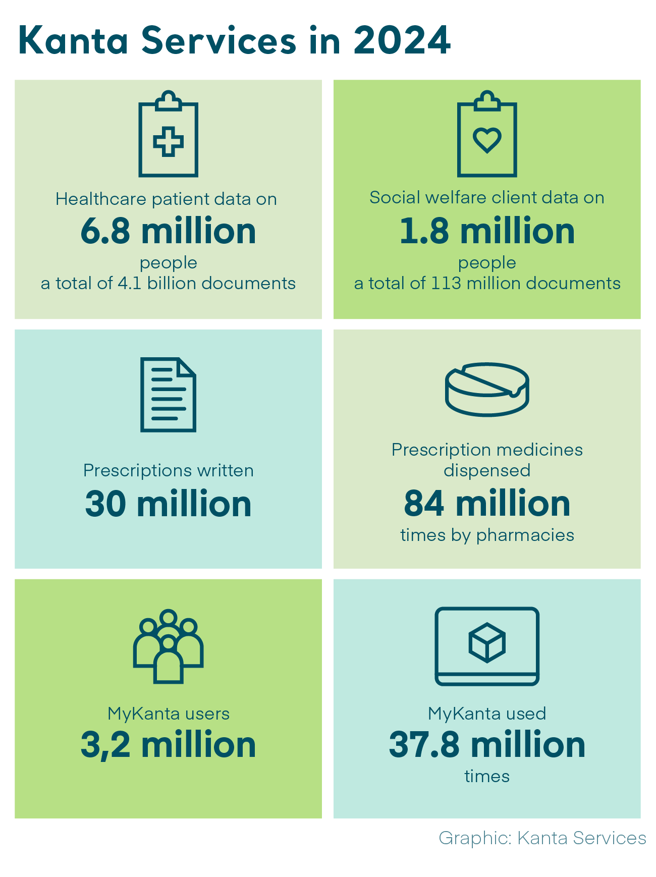 Figure 2. A total of 3 billion patient data documents on a total of 6.5 million people have been stored in Kanta. A total of 74 million social welfare documents on 1.4 million people have been stored.