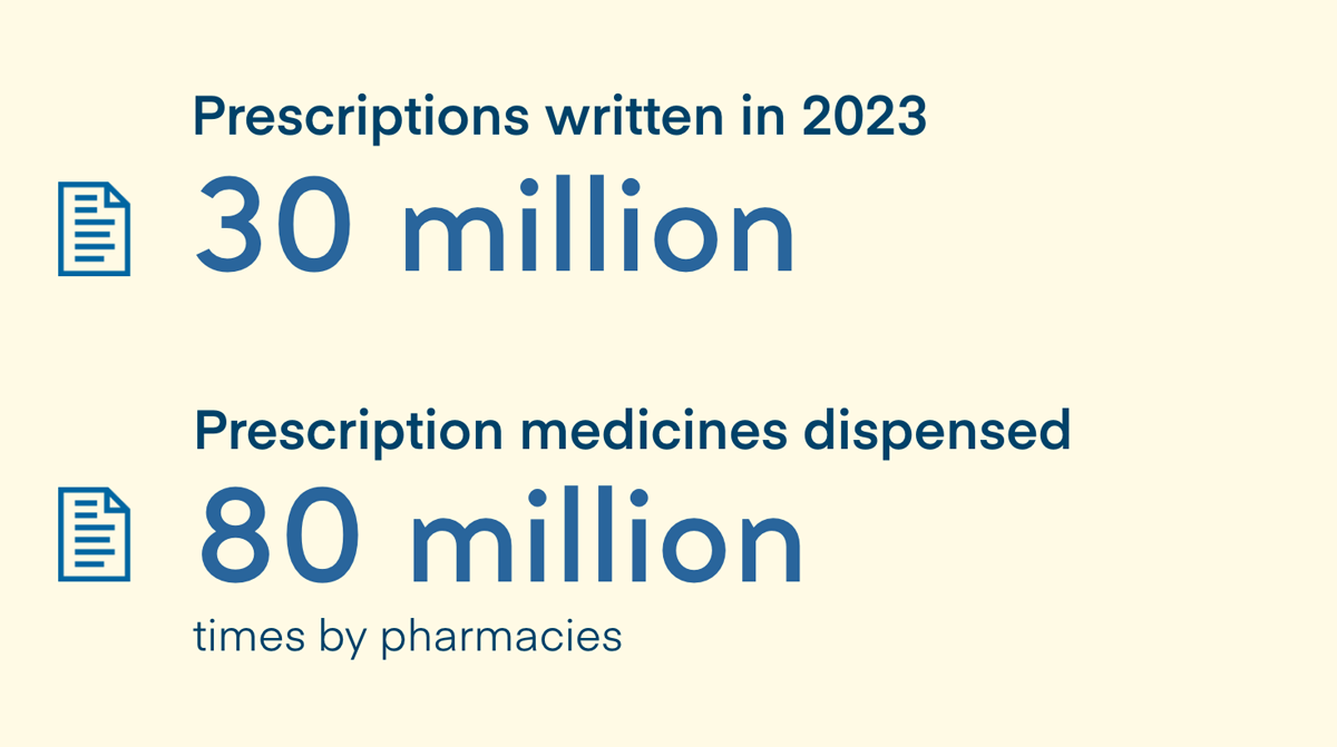 Figure 3: A total of 28 million prescriptions were issued through Kanta in 2022. Prescriptions were used a total of 76.5 million times.