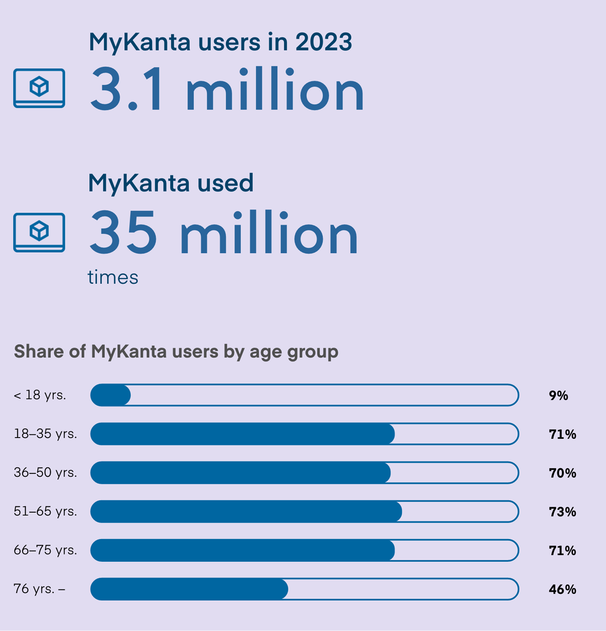 Figure 4. MyKanta is used by 3.5 million people. It has been used a total of 37 million times. 11% of people under 18 use MyKanta. Over 80% of people aged 18–65 use MyKanta. 72 % of those aged 66–75 and 43% of those aged over 76 use MyKanta.