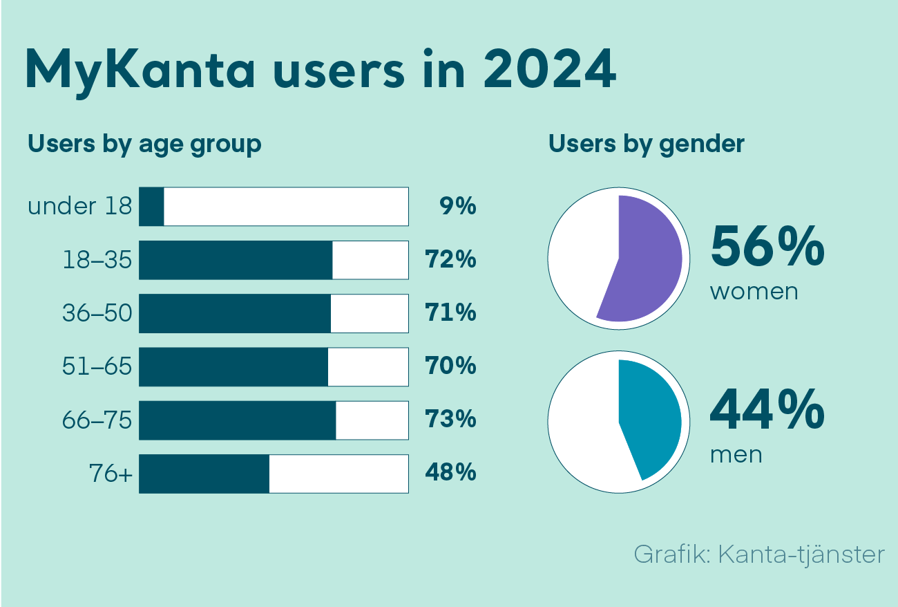 Figure 4: MyKanta was used by 3.5 million people in 2022. There were a total of 37 million logins to MyKanta. MyKanta is used by 11% of under-18s. Over 80% of people aged 18–65 use MyKanta. MyKanta is used by 72% of those aged 66–75 and by 43% of those aged over 76.