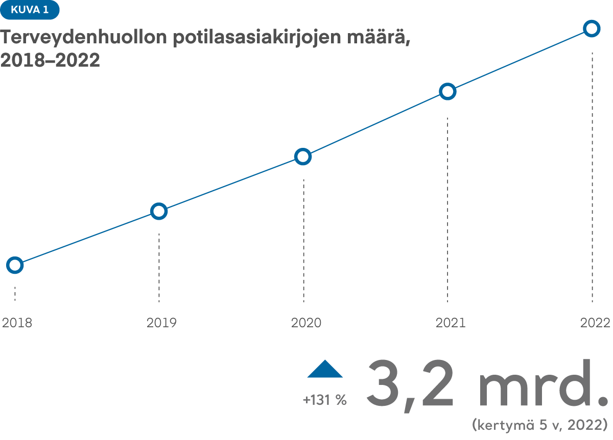 Kuva 1: Terveydenhuollon potilasiakirjojen määrä on kasvanut vuosien 2018 ja 2022 välillä tasaisesti. Kasvua on tullut 131 prosenttia. Vuonna 2022 asiakirjoja oli Kannassa 3,2 miljardia kappaletta.