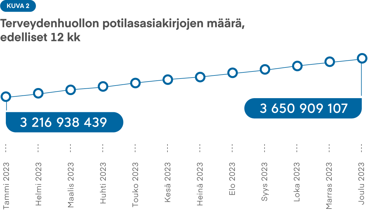 Kuva 2: Edellisten 12 kuukauden aikana terveydenhuollon potilasasiakirjojen määrä on kasvanut tasaisesti. Helmikuussa 2022 niitä oli 2,9 miljardia ja tammikuussa 2023 3,3 miljardia.