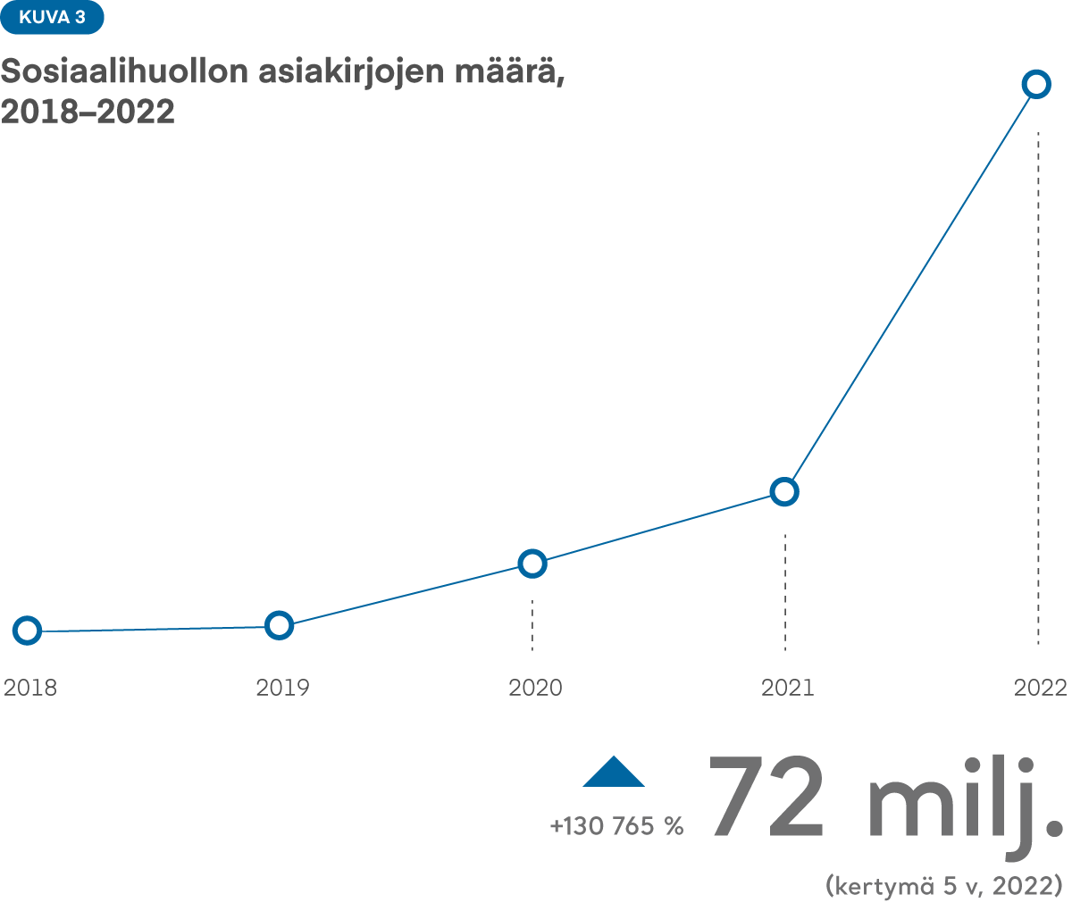 Kuva 3: Sosiaalihuollon asiakirjojen määrä Kannassa on kasvanut hyvin voimakkaasti, erityisesti vuosina 2021 ja 2022. Vuosina 2018 ja 2019 kasvua oli hyvin vähän. Vuonna 2022 asiakirjoja oli 72 miljoonaa kappaletta.