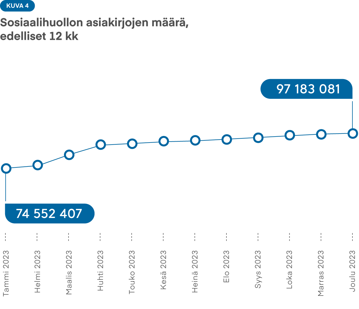 Kuva 4: Edellisten 12 kuukauden aikana sosiaalihuollon asiakirjojen määrä on kasvanut 27 miljoonasta 90 miljoonaan. Erityisesti lokakuun ja tammikuun välillä kasvu on ollut hyvin voimakasta.