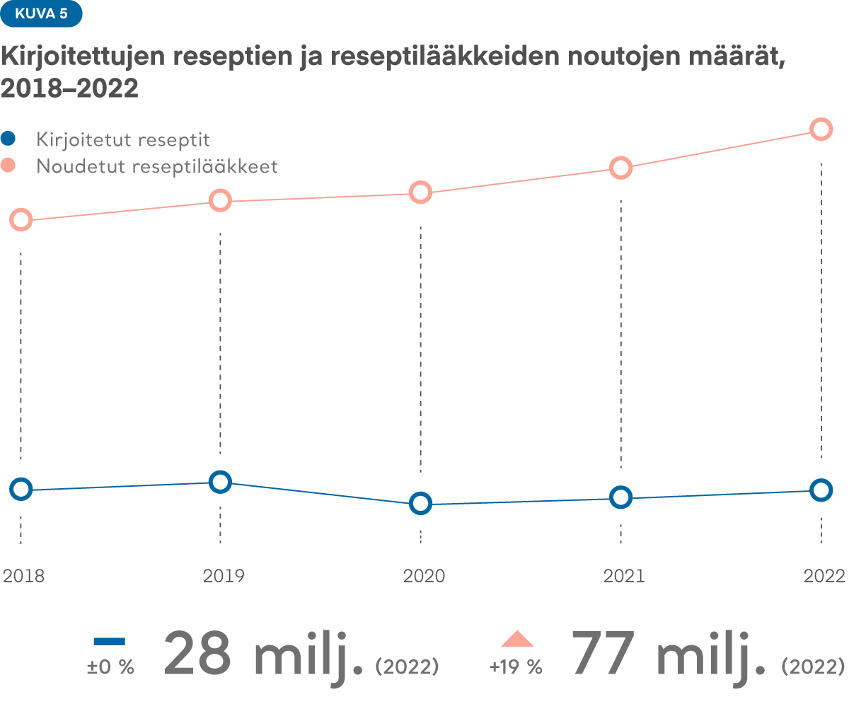 Kuva 5: Kirjoitettujen reseptien ja reseptien käyttökertojen määrien kasvu on ollut tasaista, mutta vuosina 2019 ja 2020 kirjoitettujen reseptien määrä laski hieman.