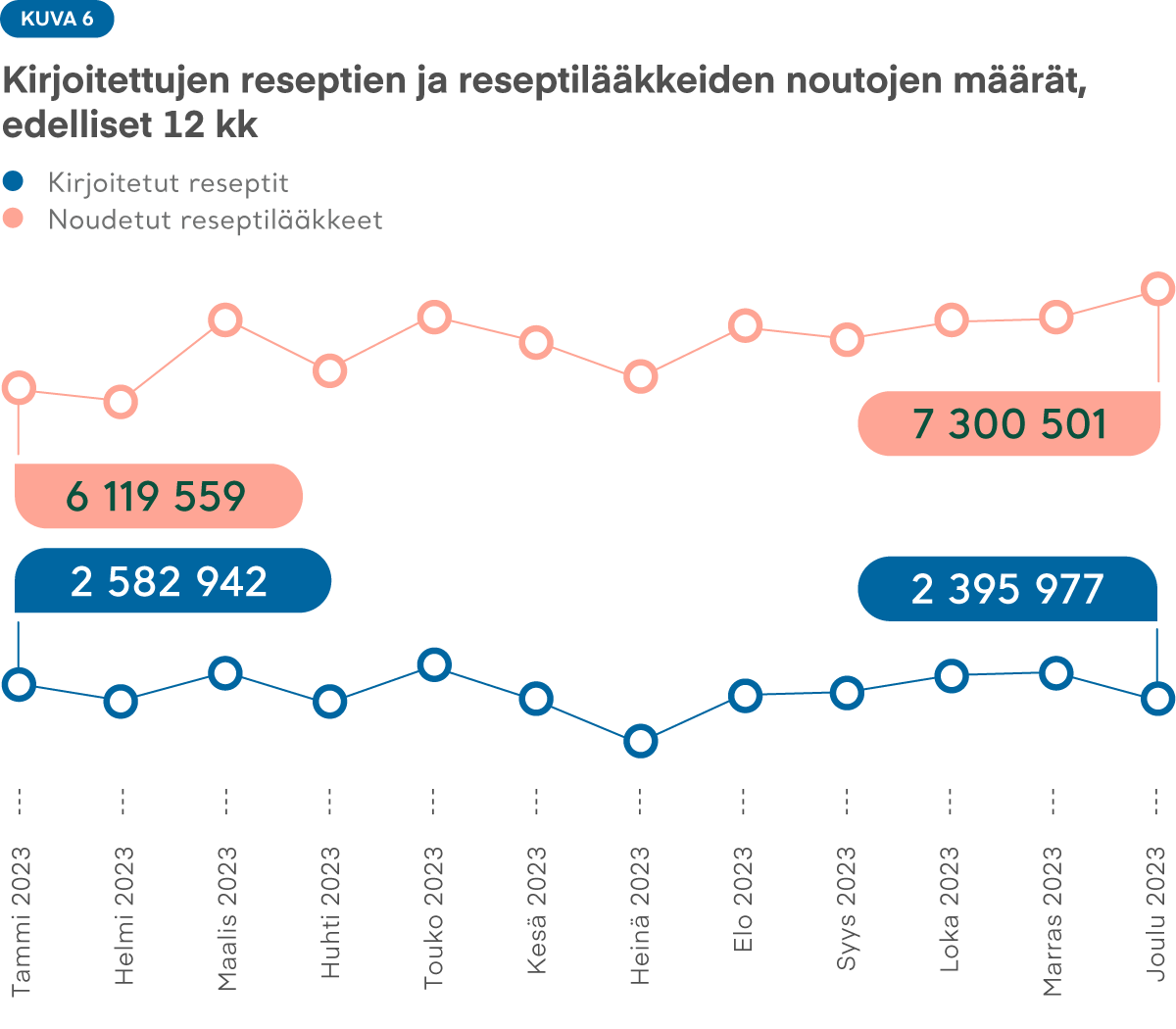 Kuva 6: Kirjoitettujen reseptien ja reseptien käyttökertojen määrät vaihtelevat kuukausittain. Apteekin myivät reseptillä määrättyjä lääkkeitä eniten maalis- ja joulukuussa ja vähiten huhti- ja heinäkuussa.