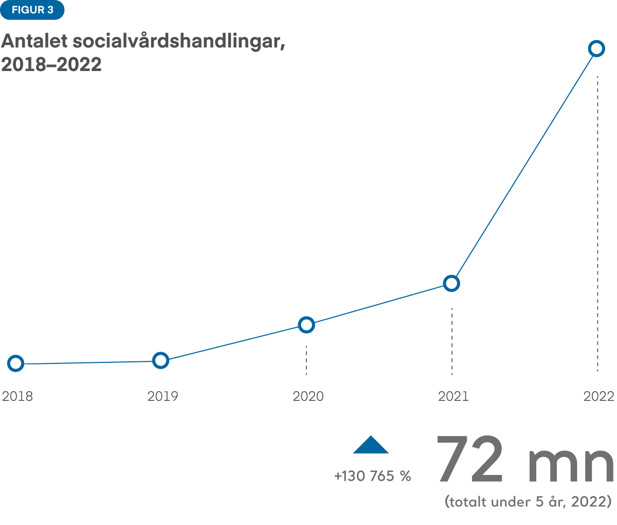 Figur 3: Antalet socialvårdshandlingar i Kanta-tjänsterna har ökat mycket kraftigt, särskilt åren 2021 och 2022. Åren 2018 och 2019 var ökningen mycket liten. År 2022 fanns det 72 miljoner handlingar i Kanta-tjänsterna. 