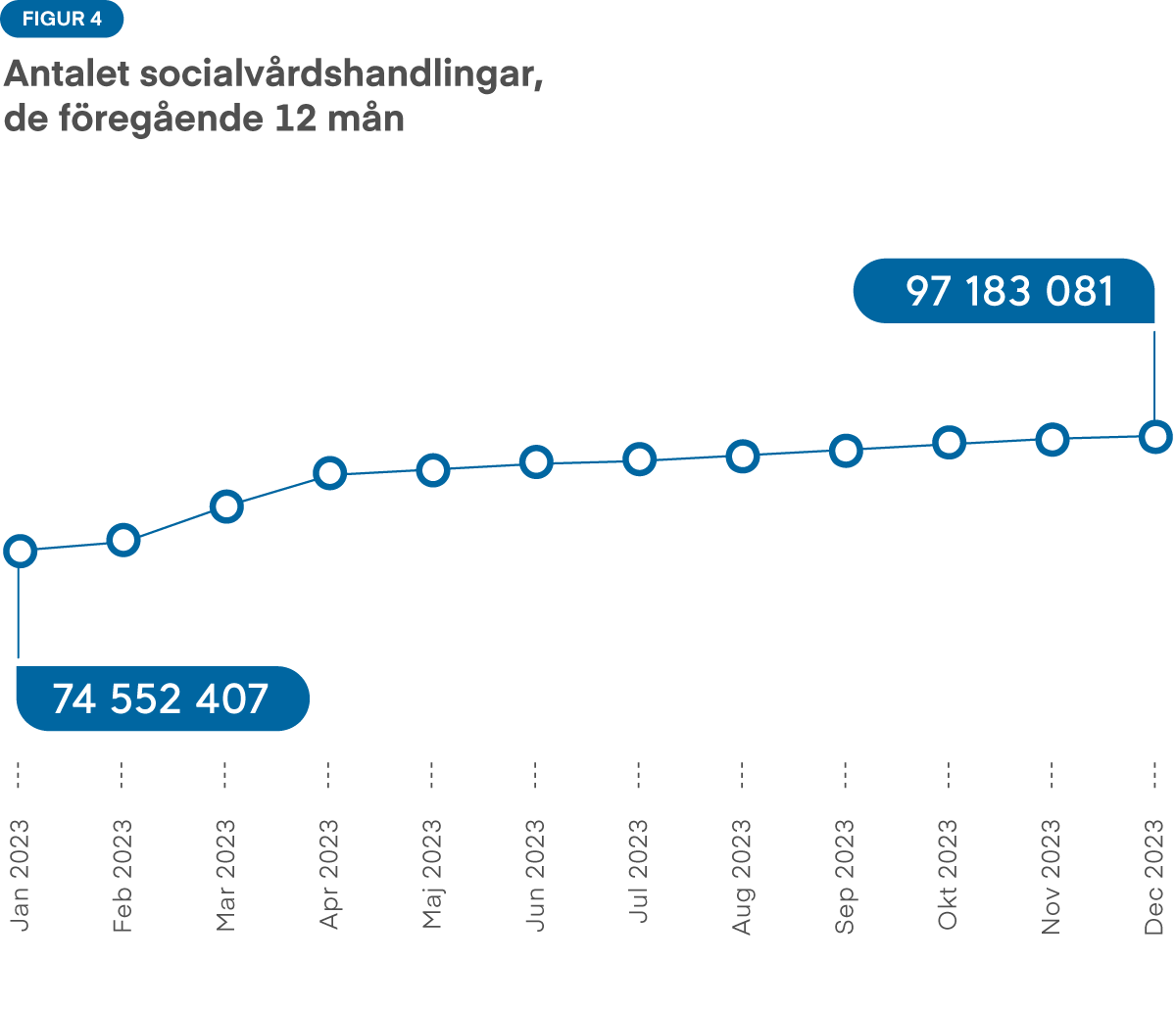 Figur 4: Under de senaste tolv månaderna har antalet socialvårdshandlingar ökat från 27 miljoner till 90 miljoner. Särskilt mellan oktober och januari var tillväxten mycket stark.
