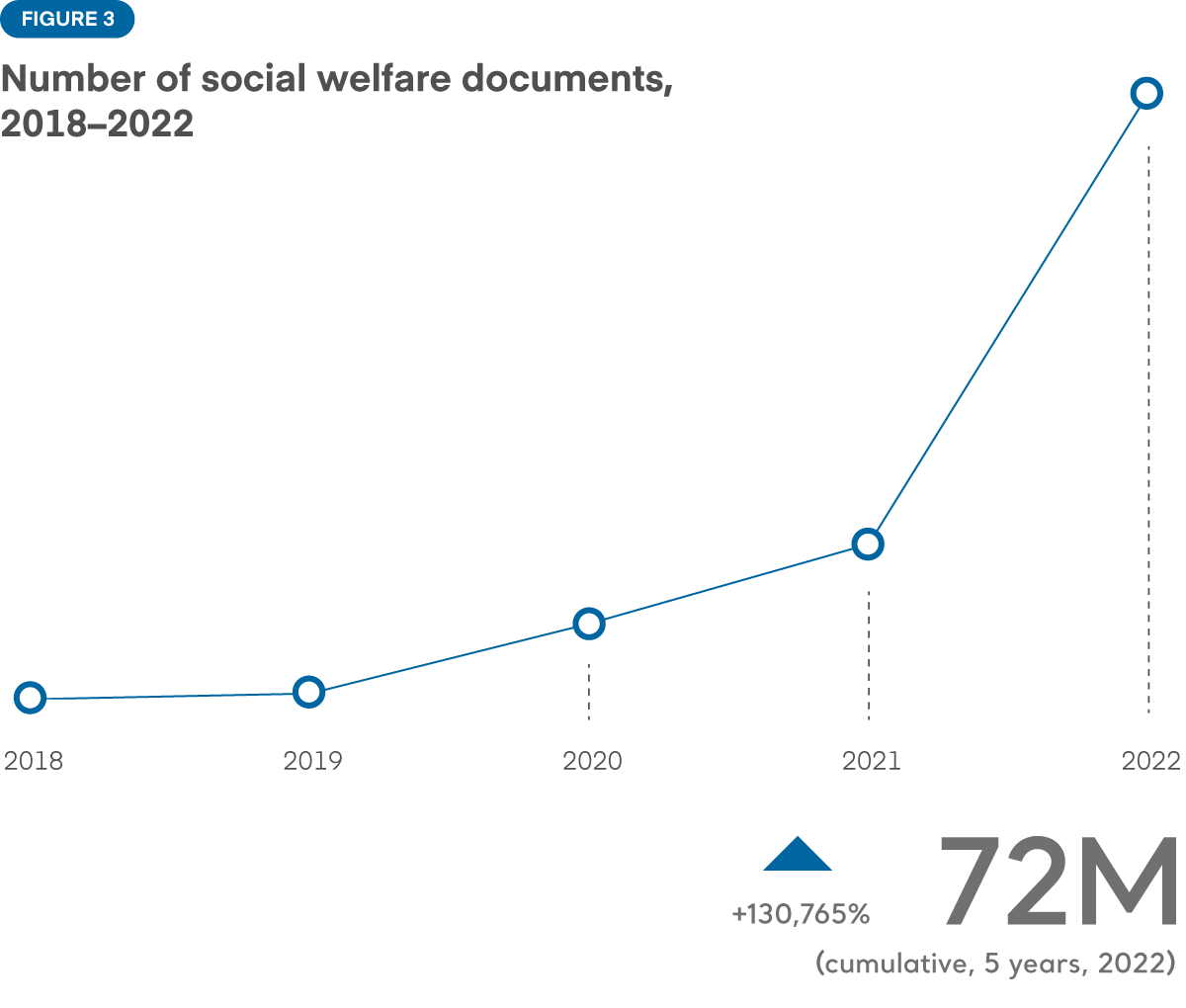 Figure 3. The number of social welfare documents in Kanta has grown rapidly, especially in 2021 and 2022. In 2018 and 2019, there was very little growth. In 2022, there were 72 million documents in Kanta.