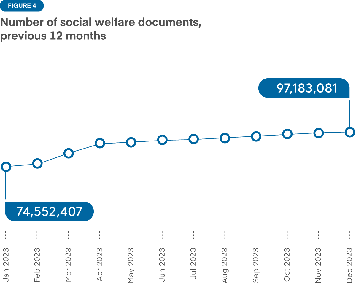 Figure 4. Over the past 12 months, the number of social welfare documents has increased from 27 million to 90 million. Growth was particularly strong between October and January.