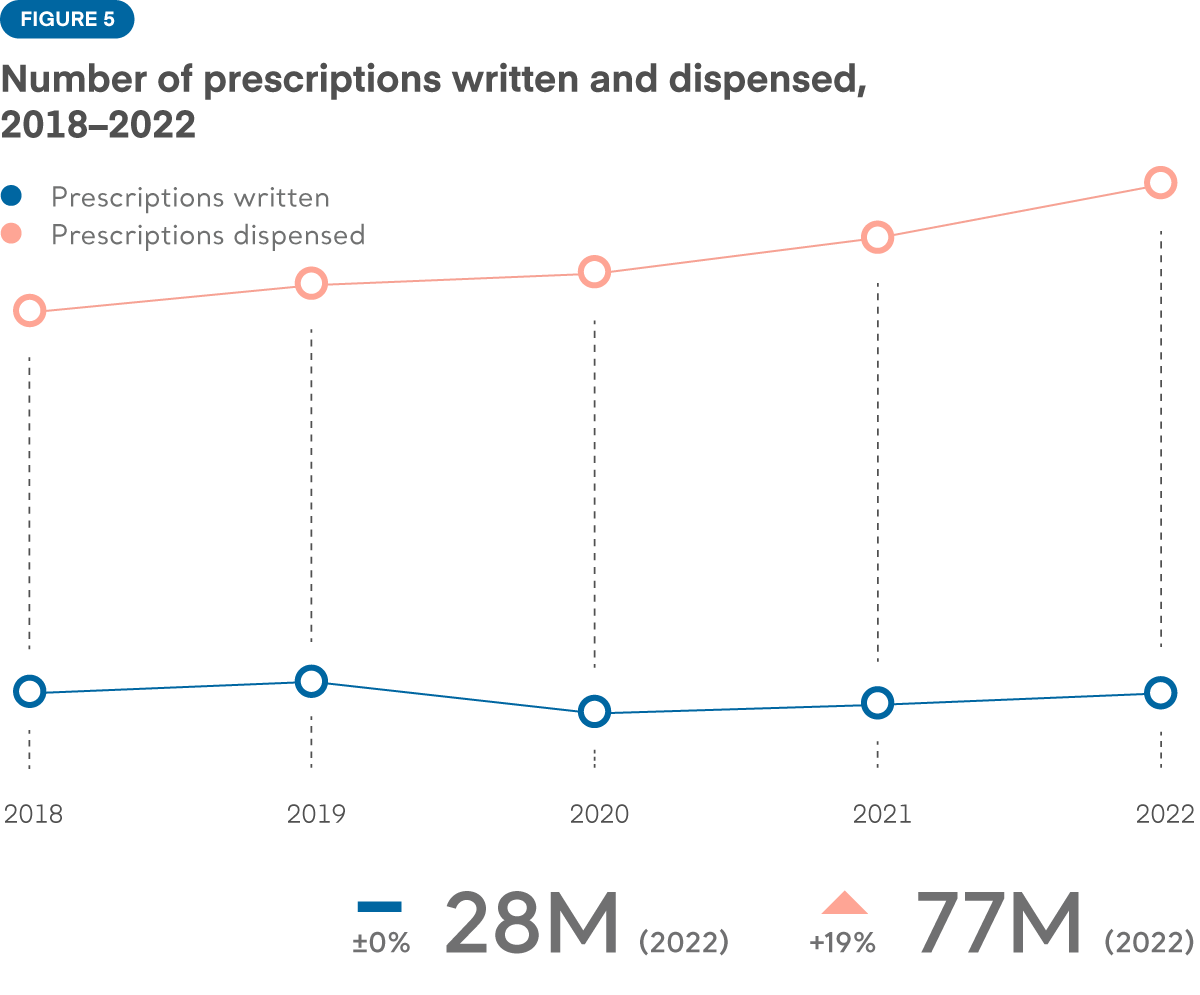 Figure 5. The increase in the number of prescriptions written and times the prescriptions were used has been steady, but in 2019 and 2020 the number of prescriptions written decreased slightly.