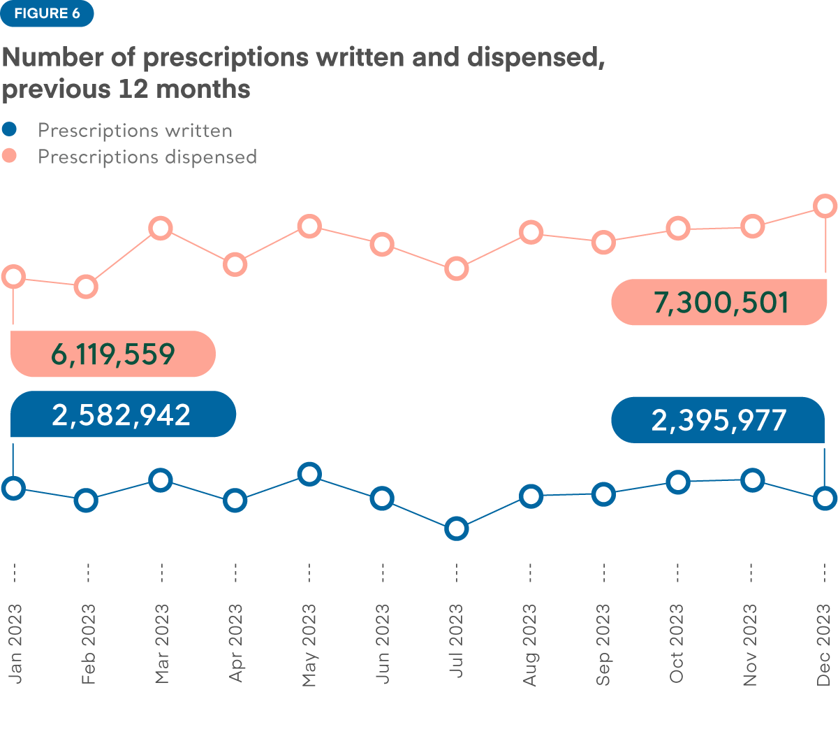 Figure 6. The number of written prescriptions and times the prescriptions were used fluctuates by month. Pharmacies sold the most prescription medicines in March and December and the least in April and July.