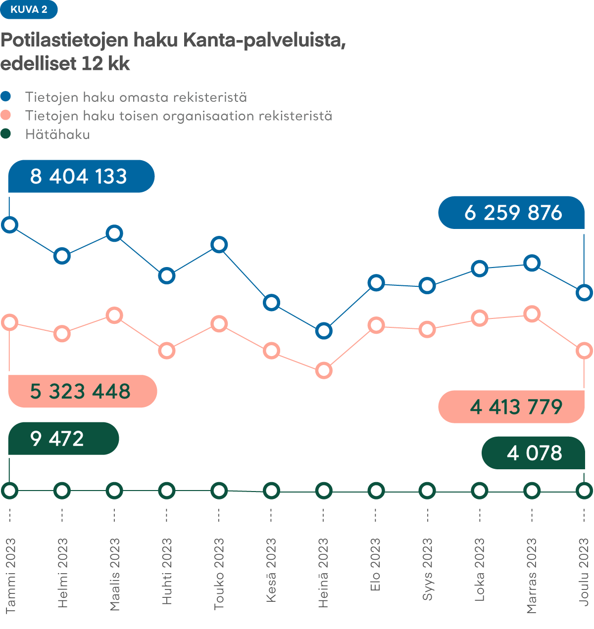Kuva 2: Edellisten 12 kuukauden aikana hakujen määrä vaihteli kuukausittan. Vähiten hakuja tehtiin huhti- ja heinäkuussa ja eniten elo- ja marraskuussa. Trendi on laskeva.
