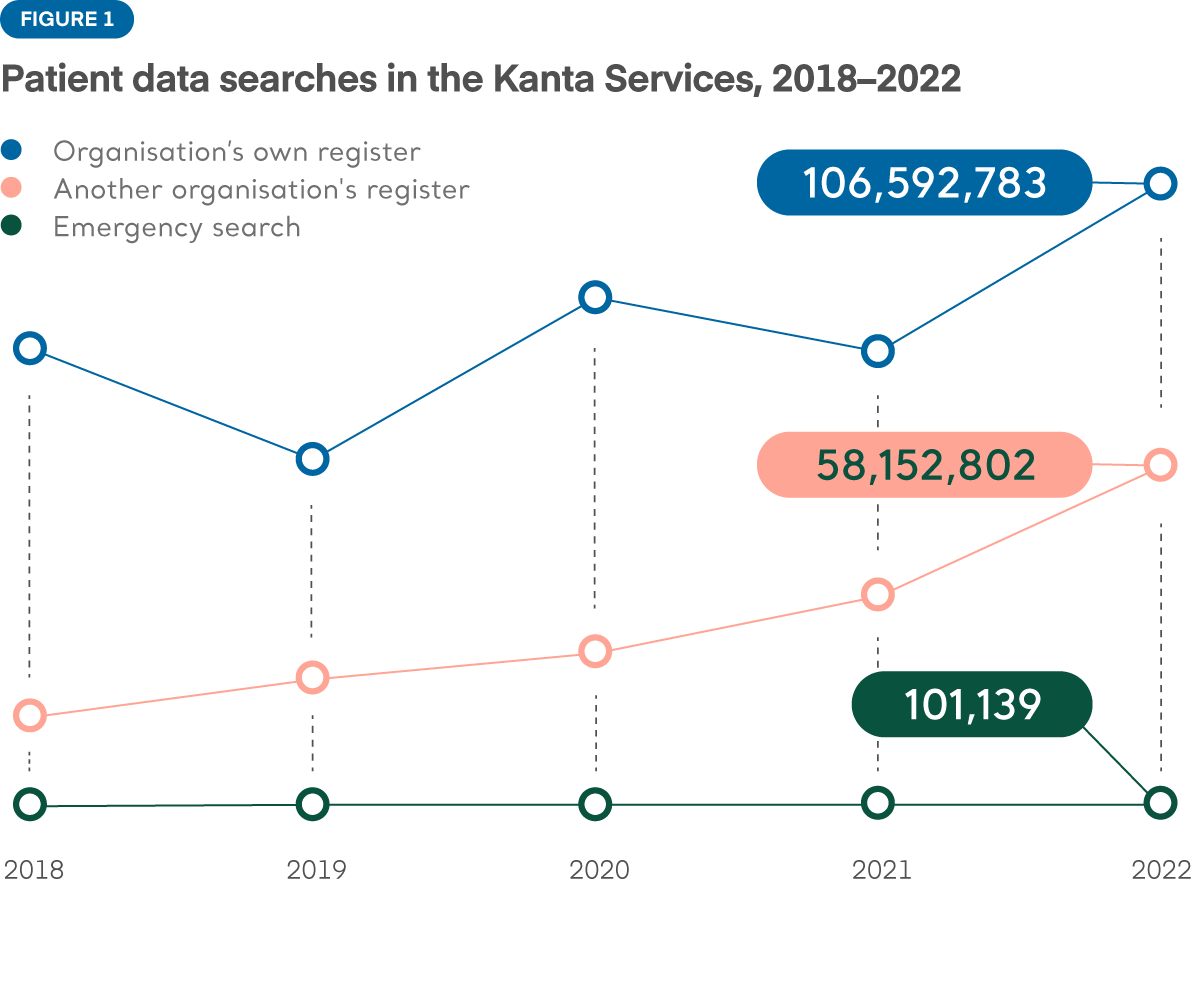 Figure 1. The number of searches has increased over the past five years. The increase of searches of an organisation’s own register has varied. In contrast, the number of searches of another organisation’s register has increased steadily. Most searches for data are carried out in an organisation’s own register. There are significantly fewer emergency searches being made.