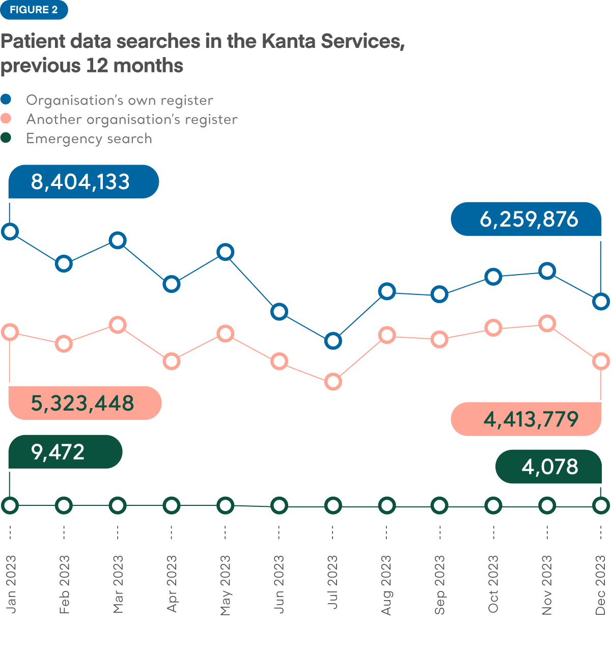 Figure 2. Over the previous 12 months, the number of searches has varied from month to month. The number of searches was lowest in April and July and highest in August and November. The trend is downward.