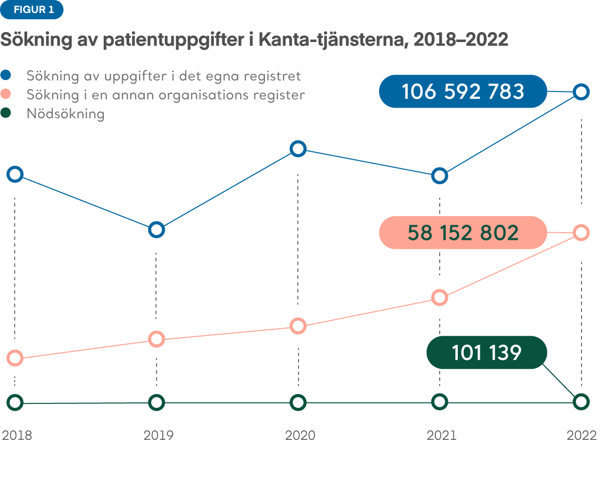 Figur 1: Antalet sökningar har ökat under de senaste 5 åren. Ökningen av antalet sökningar i den egna organisationens register har varit varierande. Däremot har antalet sökningar i en annan organisations register stadigt ökat. Mest söks uppgifter i organisationens eget register. Antalet nödsökningar är betydligt mindre.