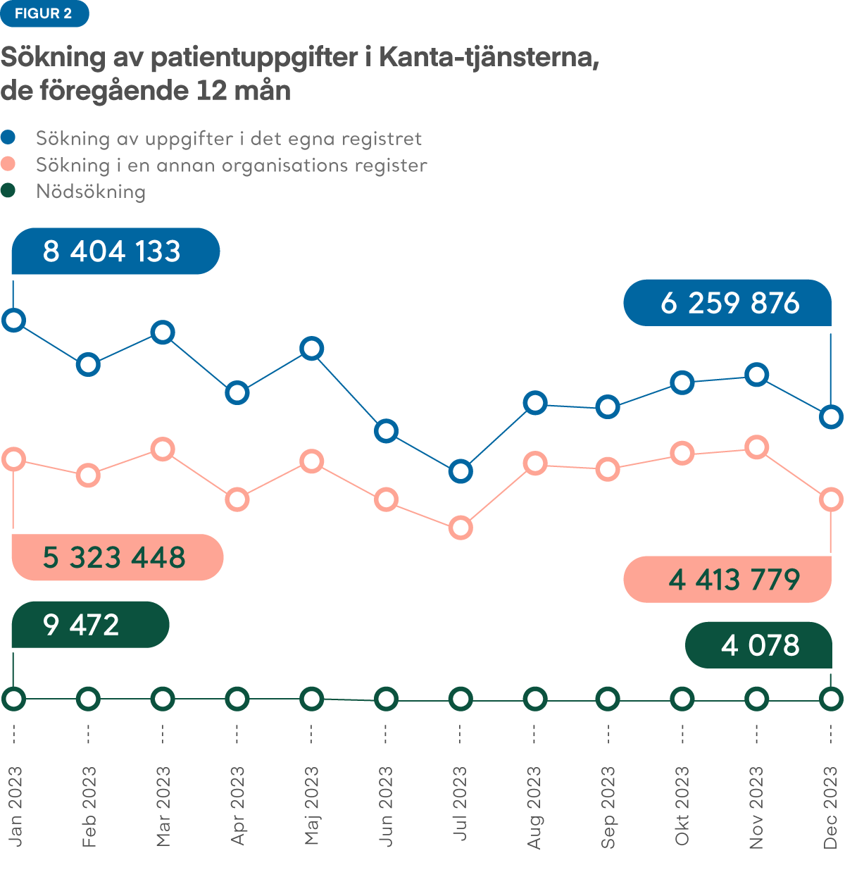 Figur 2: Under de senaste 12 månaderna varierade antalet sökningar från månad till månad. Antalet sökningar var minst i april och juli och störst i augusti och november. Trenden är sjunkande.