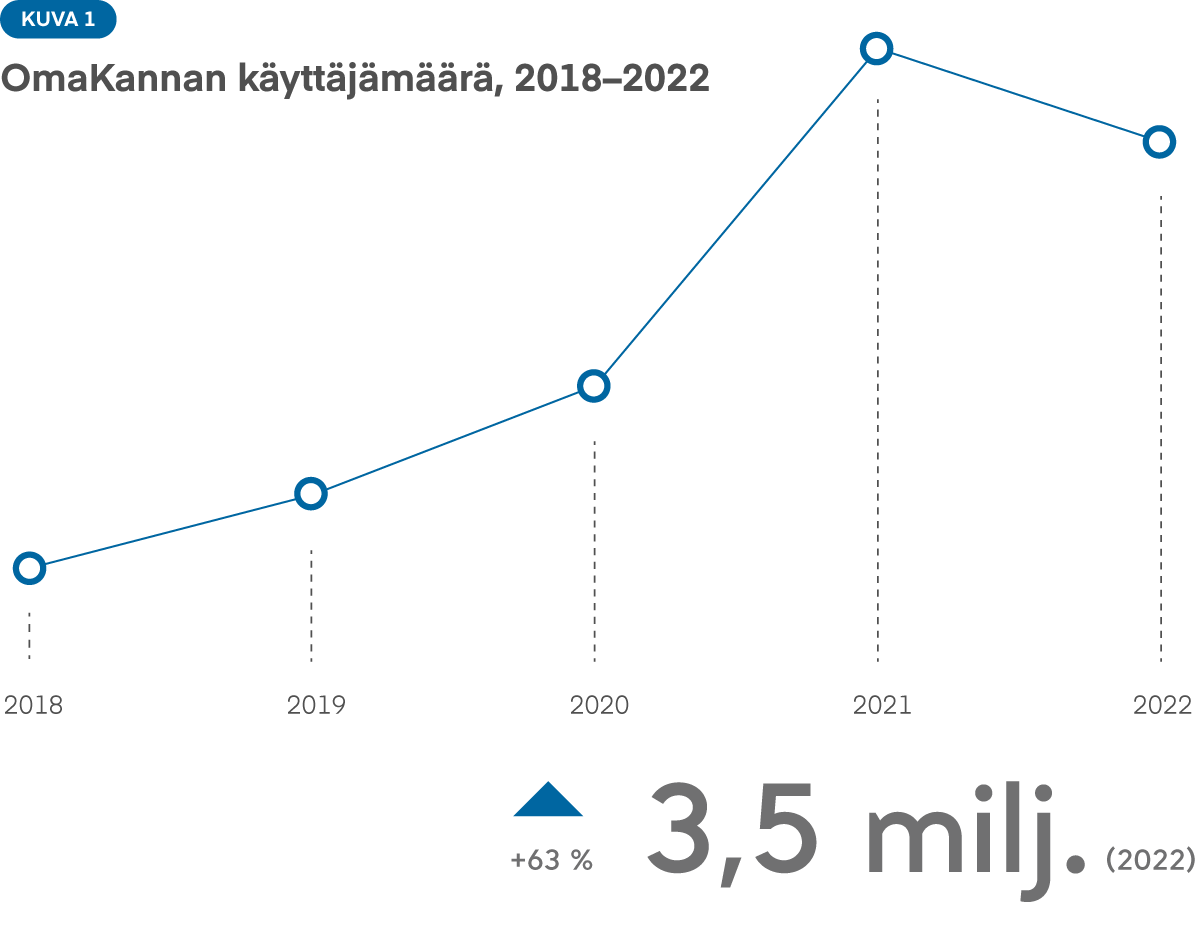 Kuva 1: OmaKannan käyttäjämäärä kasvoi vuoteen 2021 asti, jonka jälkeen palvelun käyttäjämäärä hieman väheni. Vahvinta kasvu oli vuosina 2020 ja 2021. 