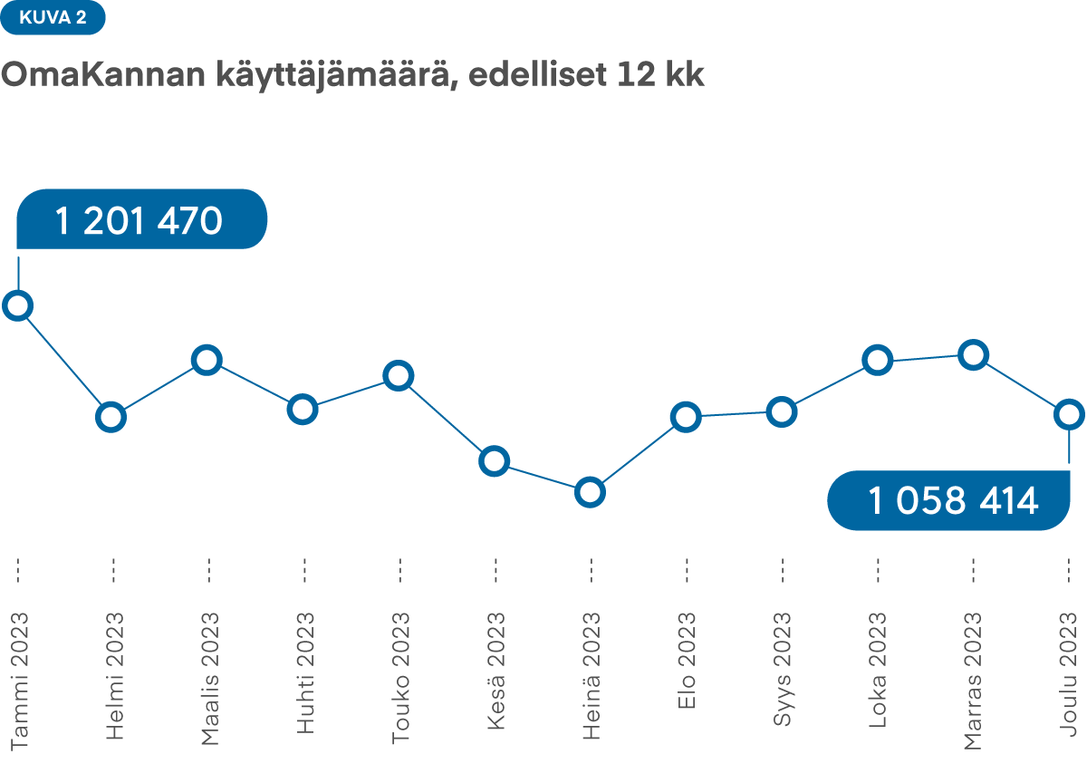 Kuva2: OmaKannan käyttäjämäärä vaihtelee kuukausittan. Vähiten OmaKannan käyttäjiä on kesällä, erityisesti heinäkuussa. Käyttäjämäärä on korkeimmillaan lopputalvesta ennen huhtikuuta, josta alkaen käyttäjien määrä vähenee merkittävästi.