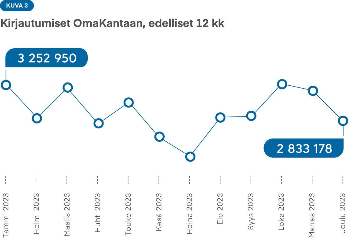 Kuva 3: OmaKantaan tehtyjen kirjautumisten määrä vaihtelee kuukausittain. Kansalaiset kirjautuvat OmaKantaan vähiten kesällä, erityisesti heinäkuussa. Kirjautumisia on eniten lopputalvesta ennen huhtikuuta, josta alkaen kirjautumisten määrä vähenee merkittävästi.