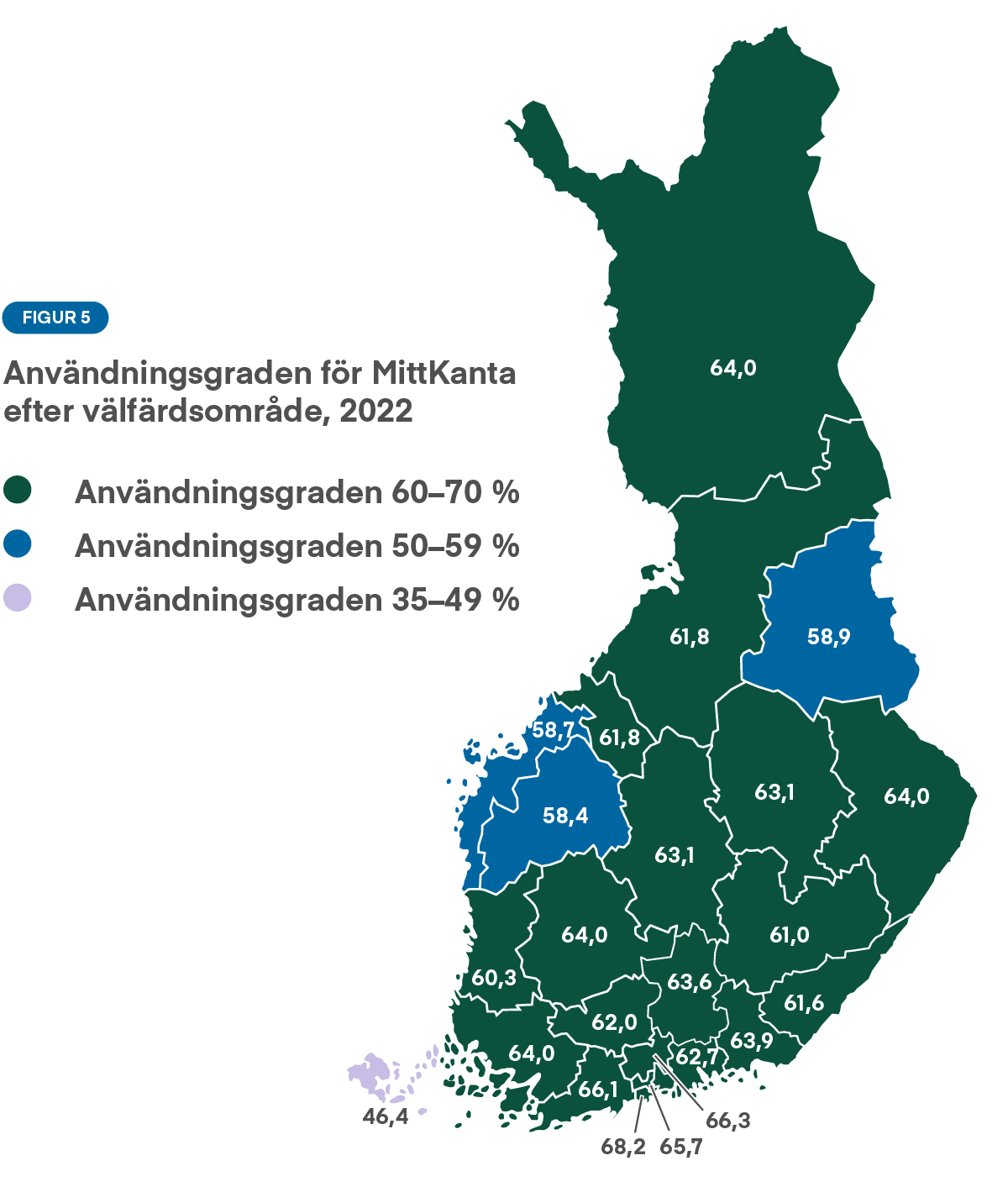Figur 5: Inom de flesta välfärdsområdena används MittKanta av 60–70 procent av invånarna. Inom Södra Österbottens, Kajanalands och Österbottens välfärdsområde används MittKanta av cirka 58 procent av invånarna. På Åland används MittKanta av 46,4 procent. Nyland har den högsta användningsgraden.