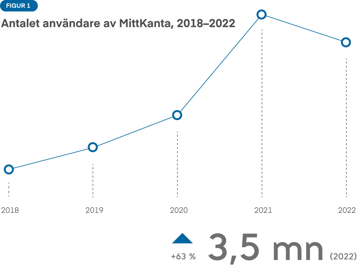 Figur 1: Antalet användare av MittKanta ökade fram till 2021, varefter antalet användare av tjänsten minskade något. Ökningen var kraftigast 2020 och 2021. 