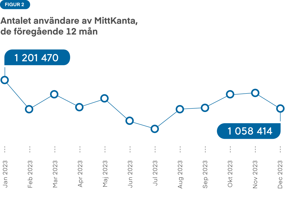 Figur 2: Antalet användare av MittKanta varierar från månad till månad. Antalet användare av MittKanta är minst under sommaren, särskilt i juli. Antalet användare är som störst i slutet av vintern före april, varefter antalet användare minskar avsevärt.